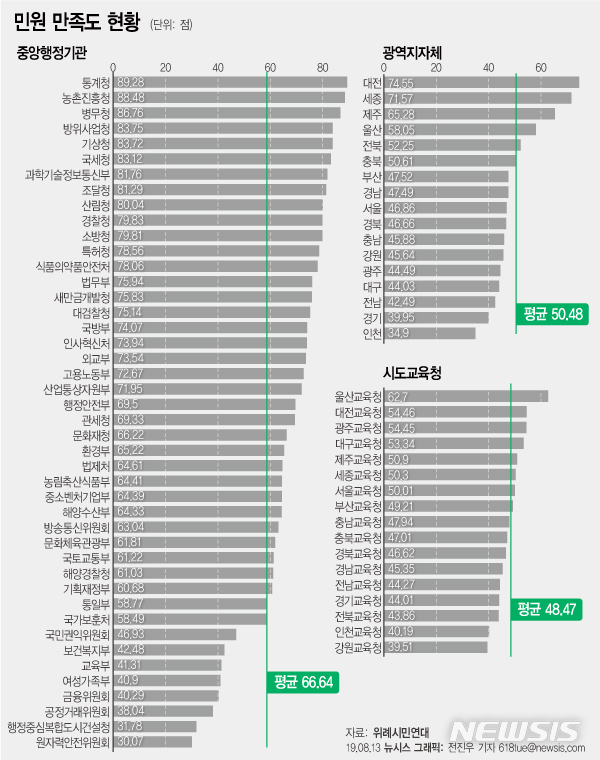 【서울=뉴시스】13일 위례시민연대에 따르면 2018년 기준 국민신문고를 통해 제기된 민원 만족도는 17개 시도교육청 평균 48.5점으로 중앙행정기관, 광역지방자치단체에 비해 낮았다. 중앙행정기관에서도 교육부는 41.3점으로 44개 기관 중 39위에 그쳤다.(그래픽=전진우 기자) 618tue@newsis.com