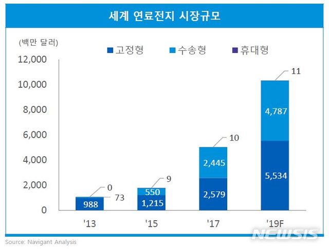 【서울=뉴시스】글로벌 연료전지 시장규모. 2019.13.(자료 = 삼정KPMG 제공)
