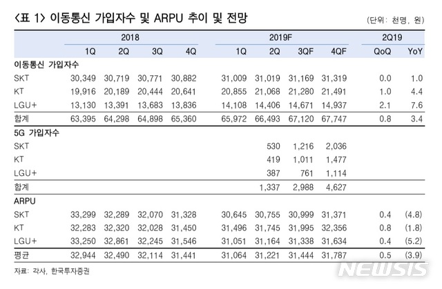 【서울=뉴시스】이동통신 가입자수 및 ARPU 추이 및 전망. (자료/한국투자증권 제공)  photo@newsis.com