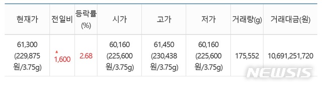 【서울=뉴시스】13일 한국거래소에 따르면 이날 KRX금시장의 1g당 금 가격(금 현물 99.99 1㎏ 종가 기준)은 6만1300원(1돈 22만9875원)으로 전날보다 1600원 오른 가격에 거래를 마쳤다. 2019.8.13(표=한국거래소 제공) photo@newsis.com