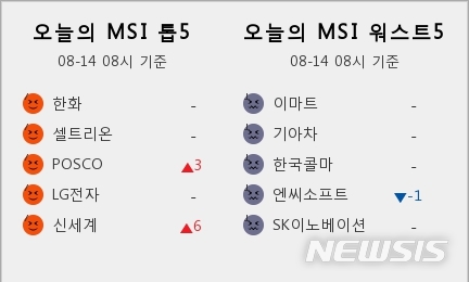 [빅데이터MSI]시장심리 톱5, 한화·셀트리온·포스코·LG전자·신세계