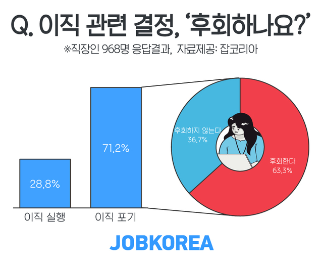 이직 고민 직장인 71% "이직 포기한 적 있어"