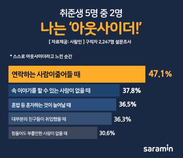 "인간관계에 드는 비용 부담"...취준생 5명 중 2명 "나는 ‘아웃사이더'"