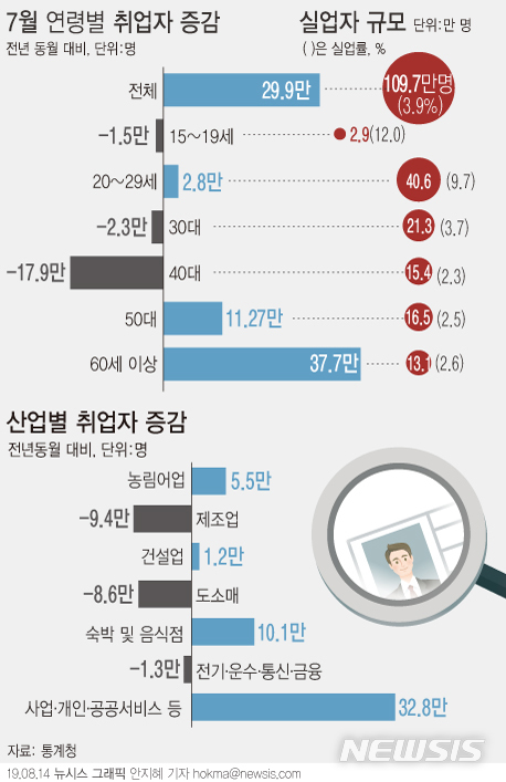 【서울=뉴시스】14일 통계청에 따르면 지난 7월 취업자 수는 2738만3000명으로 1년 전보다 29만9000명 증가했다. 연령대별로 보면 40~49세(-17만9000명), 30~39세(-2만3000명)에서 취업자 수가 감소했다. (그래픽=안지혜 기자)  hokma@newsis.com 