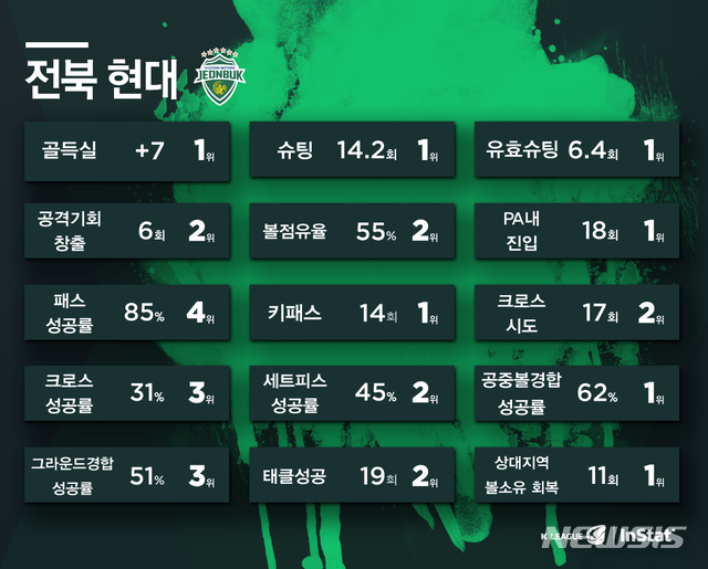 전북 현대, 가장 재미있는 축구하는 팀···3개월 연속