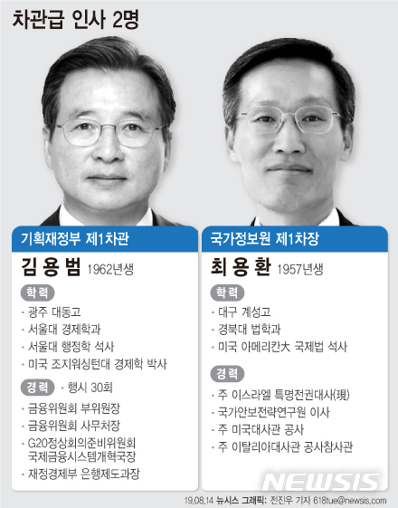 기재부 1차관 김용범, 국정원 1차장 최용환…차관급 인사 단행