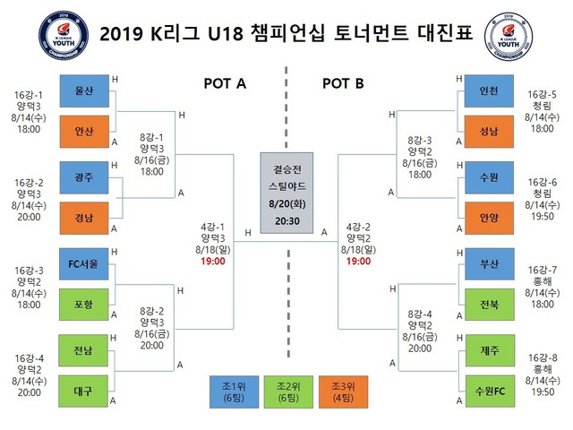 K리그 U18 & U17 챔피언십, 토너먼트 스타트 