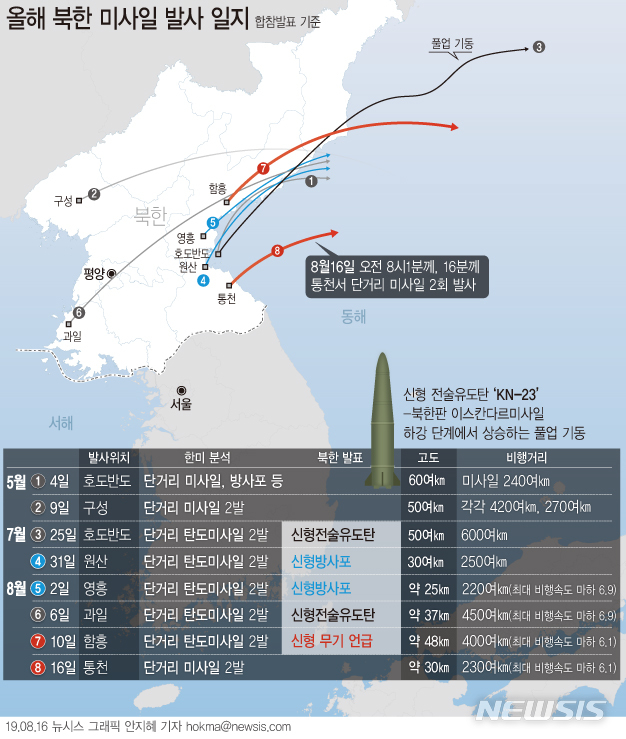 【서울=뉴시스】16일 합동참모본부에 따르면 북한은 이날 오전 8시1분과 8시16분께 강원도 통천 북방 일대에서 동해상으로 단거리 발사체 2발을 발사했다. (그래픽=안지혜 기자)  hokma@newsis.com 