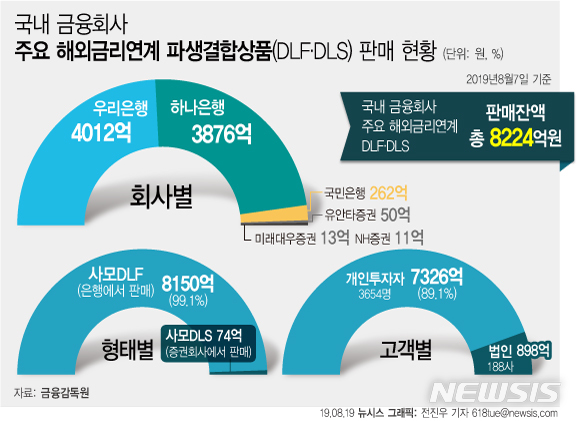 대규모 손실 우려 'DLF·DLS' 8224억 팔려…금감원, 합동검사 착수