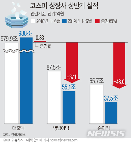 [2019년 상반기 실적결산]코스피, 상반기 영업익 37.09%↓..삼성電 제외 시 25.92%↓ 