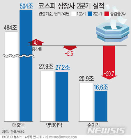 [2019년 상반기 실적결산]코스피, 상반기 영업익 37.09%↓..삼성電 제외 시 25.92%↓ 