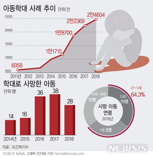 【서울=뉴시스】20일 보건복지부에 따르면 지난해 아동학대 사례로 확인된 건수는 2만4604건이며 피해 아동은 2만18명에 달했다. 2017년 2만2367건보다 2237건 증가했는데 실제 피해 아동도 1년 사이 1만8254명에서 1764명 늘었다. (그래픽=안지혜 기자) hokma@newsis.com