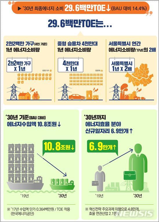 【서울=뉴시스】에너지효율 혁신전략. (사진=산업통상자원부 제공)