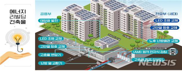 【서울=뉴시스】에너지리빌딩 아파트단지 개념도. (사진=산업통상자원부 제공)