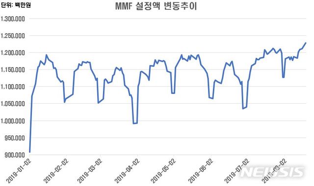 【서울=뉴시스】 2019년도 MMF 설정액 변동 추이 (자료=금융투자협회)