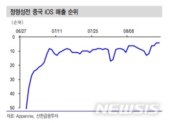 신한금투 "웹젠, 중국 내 뮤 IP 활용 신작 흥행…투자의견↑"