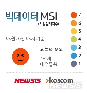 [빅데이터MSI]26일 오전 주식시장 심리 7단계 '매우 좋음'