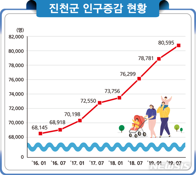 진천군 인구 유입 가속화…1∼9월 증가율 전국 4위
