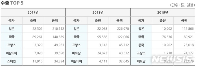 【서울=뉴시스】한국산 참치 수출 현황(출처=농식품수출정보)