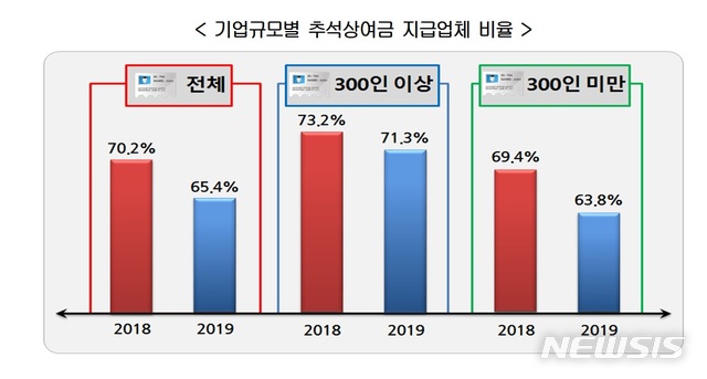 "추석 연휴 4일 쉰다…경기 악화에 상여금 지급 기업↓" 