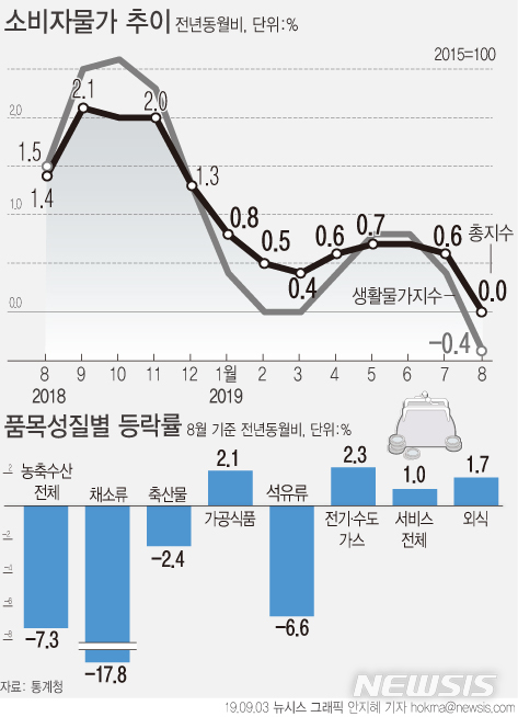 【서울=뉴시스】3일 통계청에 따르면 지난 8월 소비자물가지수는 104.81(2015년=100)로 1년 전(104.85) 대비 0.04% 하락했다. 소수 둘째 자리에서 반올림해 계산하는 공식 지수로 보면 0.0% 상승률이다. (그래픽=안지혜 기자) hokma@newsis.com