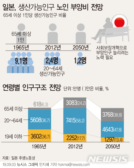 【서울=뉴시스】일본의 15~64세 생산가능인구는 2012~2014년엔 116만~116만7000명씩 줄어들기까지 했다. 1965년엔 20~64세 인구 9.1명이 65세 이상 노인 1명을 부양했지만 2012년엔 2.4명이 1명, 2050년엔 1.2명이 1명을 책임져야 한다. (그래픽=안지혜 기자) hokma@newsis.com