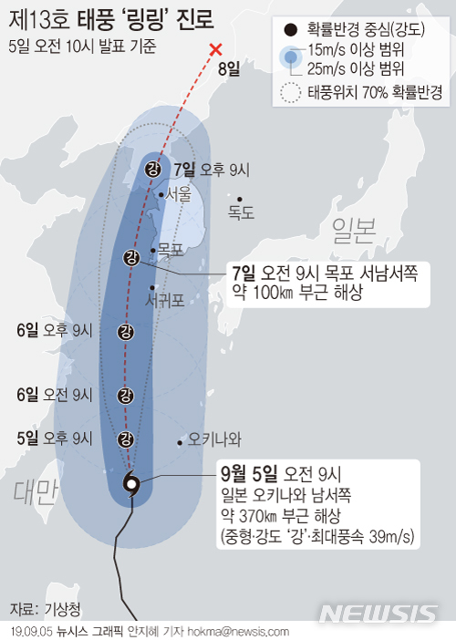 【서울=뉴시스】5일 기상청에 따르면 태풍 '링링'은 이날 오후부터 점차 빠르게 북진해 7일 새벽께 제주서쪽 서해로, 7일 오후 9시에 황해도와 경기북부서해안 사이로 상륙할 것으로 관측됐다. (그래픽=안지혜 기자) hokma@newsis.com
