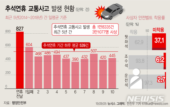 추석연휴 교통사고 주의…오후 6~8시대 가장 많아