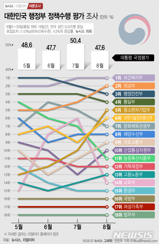 [행정부처 첫 여론조사]강경화 외교부, 긍정평가 2위…대일정책 국민 지지 반영