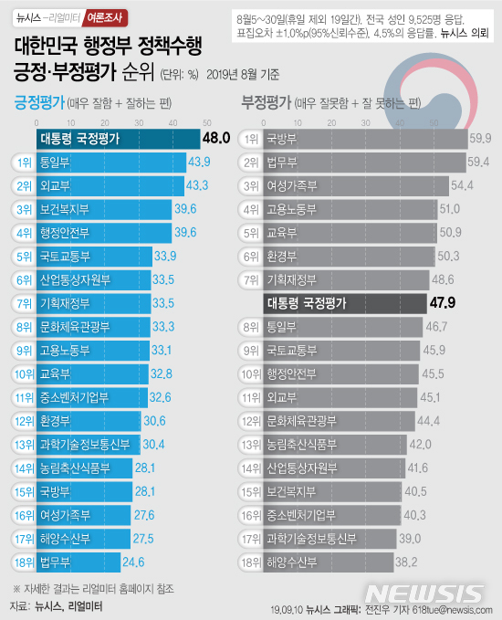 [행정부처 첫 여론조사]18개 부처 중 정책수행 '으뜸' 복지부…'최하위'는 법무부