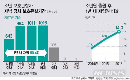 【서울=뉴시스】8일 한국청소년상담복지개발원에 따르면 2017년 보호관찰 기간 중 재범을 저지른 청소년 4163명 중 90.4%는 다시 범죄를 저질렀다. 이들의 재범을 가속화하는 사유로는 사회적 낙인이 꼽힌다. (그래픽=전진우 기자) 618tue@newsis.com