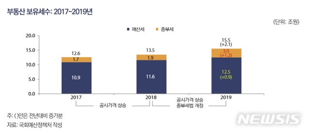 【세종=뉴시스】2017~2019년 부동산 보유세 수입. (자료 = 국회예산정책처 제공)
