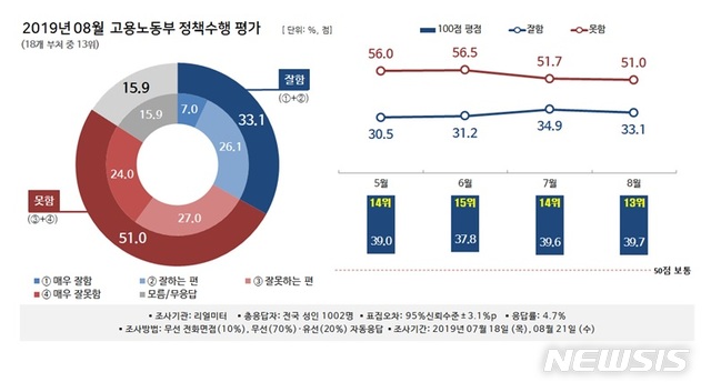 [행정부처 첫 여론조사]고용부, 부정평가 51%…'소주성' 실망 반영된 듯