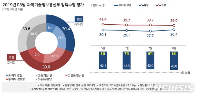 【서울=뉴시스】뉴시스가 창사 18주년을 맞아 여론조사 전문기관 리얼미터에 의뢰해 실시한 18개 행정부처 대상 '2019년 8월 대한민국 행정부 정책수행 평가 조사'를 진행했다. (표/리얼미터 제공) photo@newsis.com