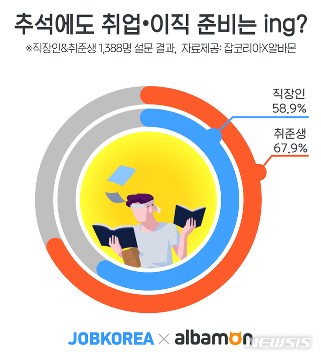 이직 계획하는 직장인 58.9% "추석 연휴에도 준비할 것" 