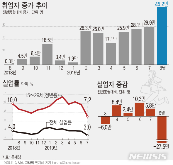 【서울=뉴시스】11일 통계청에 따르면 지난달 취업자 수는 2735만8000명으로 1년 전보다 45만2000명 증가했다. (그래픽=안지혜 기자) hokma@newsis.com