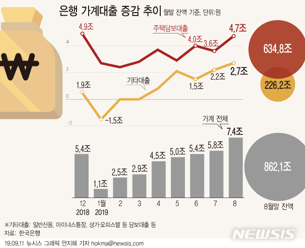 부동산시장 '꿈틀'…8월 가계대출 7.4조원 급증