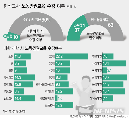 대학 때 노동·인권교육 수강한 교사 10명 중 1명 '불과' 