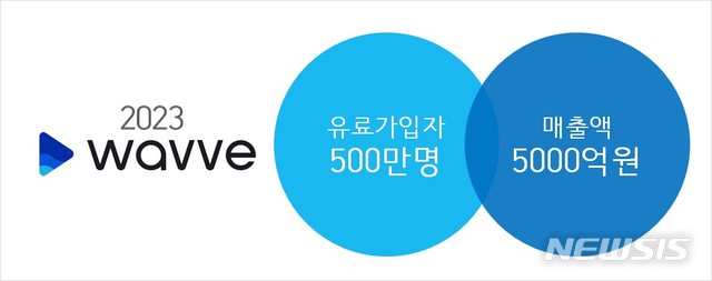 【서울=뉴시스】OTT(인터넷 동영상) 서비스 웨이브(wavve)가 오는 18일 공식 출범한다.웨이브(wavve)는 최근의 성장세를 이어 2023년말 유료가입자 500만명, 연 매출 5천억원 규모의 서비스로 성장시켜 간다는 목표를 발표했다.(그림/웨이브 제공) photo@newsis.com 
