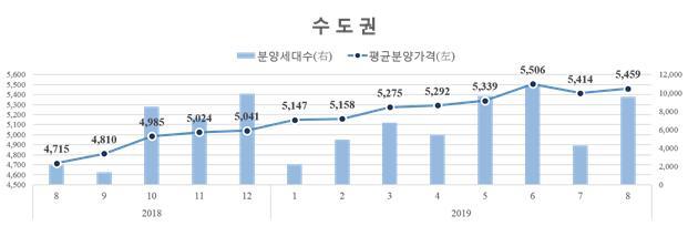【서울=뉴시스】 지역별 민간아파트 평균 분양가격 및 신규분양세대수 추이 (제공=HUG)