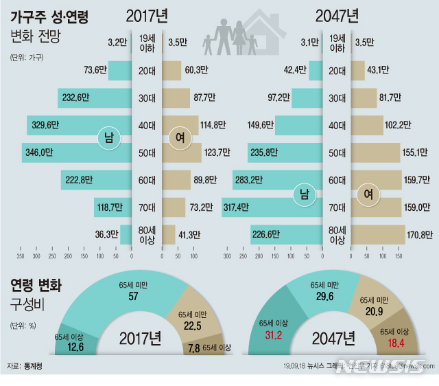 [가구추계]'늙어가는 한국'…30년 뒤 '가구주 절반' 65세 이상 노인