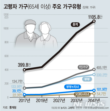 [가구추계]'늙어가는 한국'…30년 뒤 '가구주 절반' 65세 이상 노인