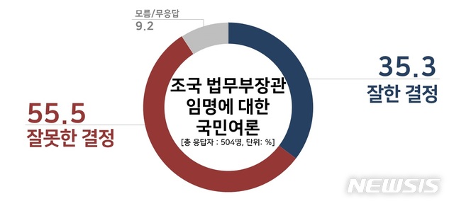 【서울=뉴시스】조국 법무부 장관 임명, '잘못한 결정' 55.5% vs '잘한 결정' 35.3%. (그래픽 = 리얼미터 제공) 2019.09.19.photo@newsis.com