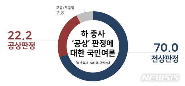 【서울=뉴시스】리얼미터가 하 중사 '공상' 판정에 대한 국민 여론을 조사한 결과(제공=리얼미터)