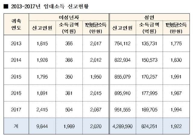 【서울=뉴시스】 2013~2017년 종합소득세(임대소득) 신고 현황 (제공=김상훈 의원실)