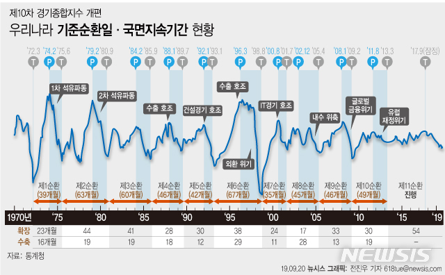 "2017년 9월 경기 정점찍고 내리막"…정부 '하강국면' 인정(종합)