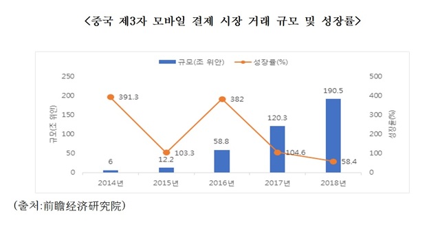 "중국 모바일결제 이용률 71.4%…한국의 2.7배"