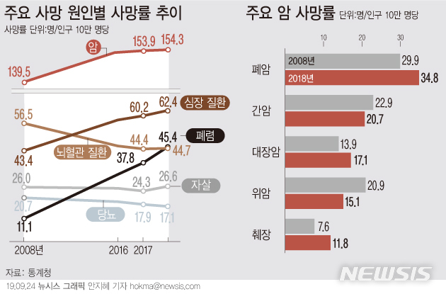 [사망통계]한국인 사망 원인 1위 36년째 암…사망률 역대 최대