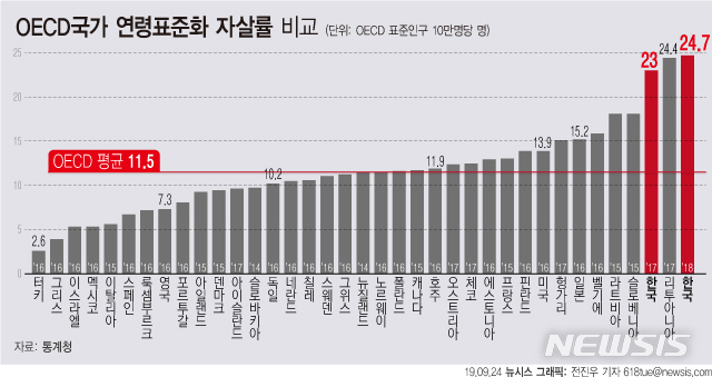【서울=뉴시스】 통계청이 24일 발표한 '2018년 사망원인통계'에 따르면 OECD 기준인구로 연령구조 차이를 제거해 계산한 '연령표준화자살률'은 작년 기준 한국의 자살률은 24.7명으로 OECD 평균인 11.5명에 비해 2배 이상 많았다. 2017년 기준 한국의 자살률은 23.0명을 기록했다. 이는 OECD 36개 국가의 가장 최근 자료를 이용해 계산한 것이다. (그래픽=전진우 기자) 618tue@newsis.com