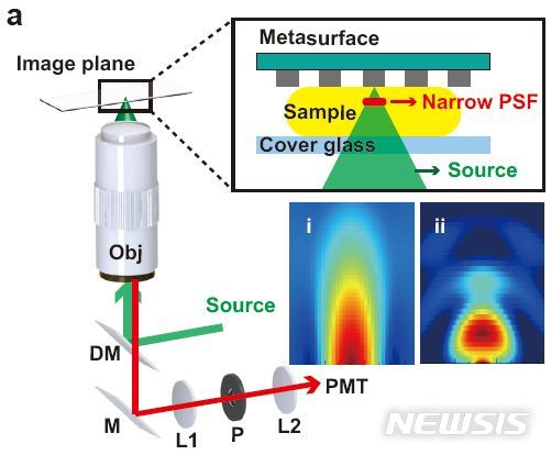 【포항=뉴시스】강진구 기자 = 포스텍(총장 김무환)은 기계공학과·화학공학과 노준석 교수·박사과정 이다솔 씨 팀이 메타표면을 레이저 스캐닝 현미경에 적용해 해상도를 높이는 이미징 플랫폼을 제시했다고 1일 밝혔다.사진은 메타표면을 이용한 축 해상도 증가를 위해 시스템 모식도.2019.10.01.(사진=포스텍 제공)   photo@newsis.com